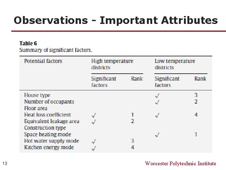 Observations - Important Attributes 13 Worcester Polytechnic Institute 