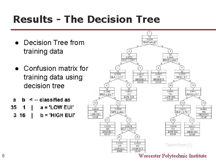 Results - The Decision Tree ● Decision Tree from training data ● Confusion matrix