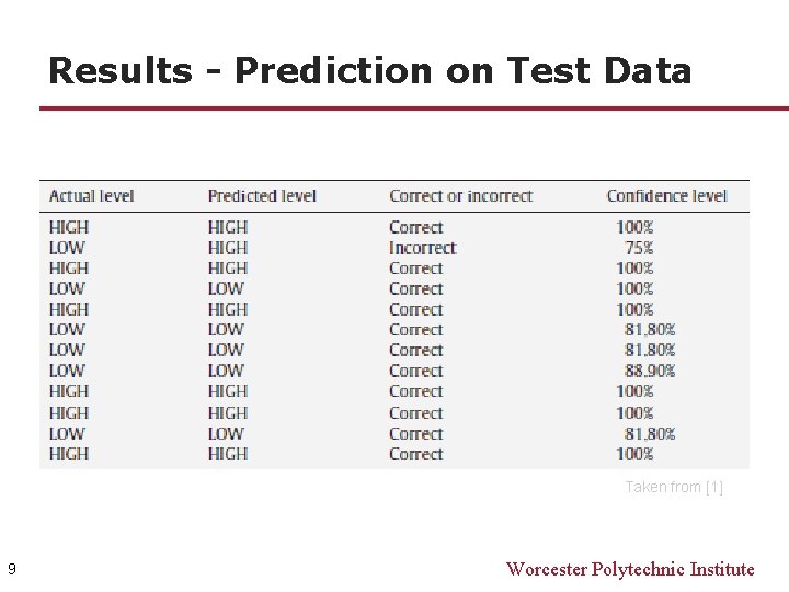 Results - Prediction on Test Data Taken from [1] 9 Worcester Polytechnic Institute 