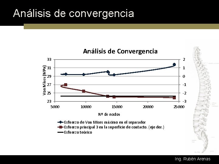 Análisis de convergencia Von Mises (MPa) Análisis de Convergencia 33 2 31 1 29