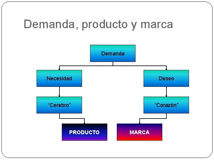 Demanda, producto y marca Demanda Necesidad Deseo “Cerebro” “Corazón” PRODUCTO MARCA 