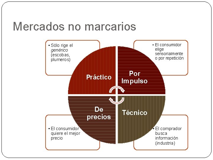 Mercados no marcarios • El consumidor elige sensorialmente o por repetición • Sólo rige