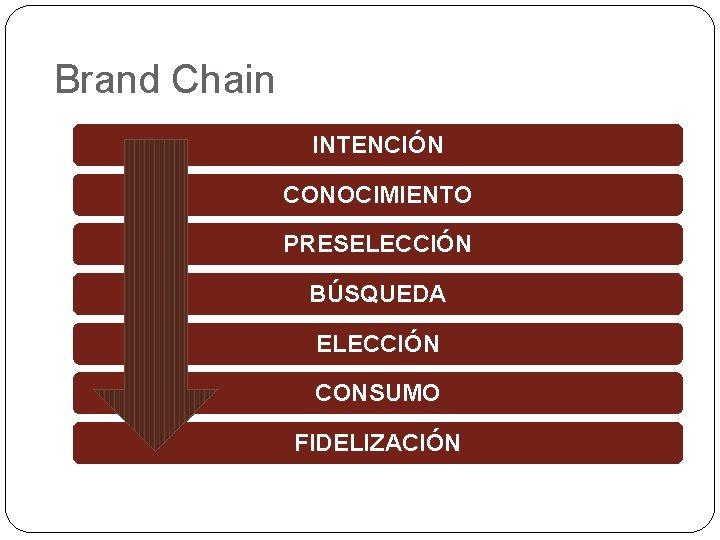 Brand Chain INTENCIÓN CONOCIMIENTO PRESELECCIÓN BÚSQUEDA ELECCIÓN CONSUMO FIDELIZACIÓN 