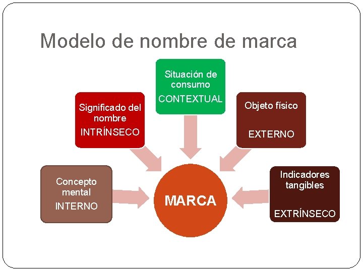 Modelo de nombre de marca Situación de consumo Significado del nombre INTRÍNSECO Concepto mental