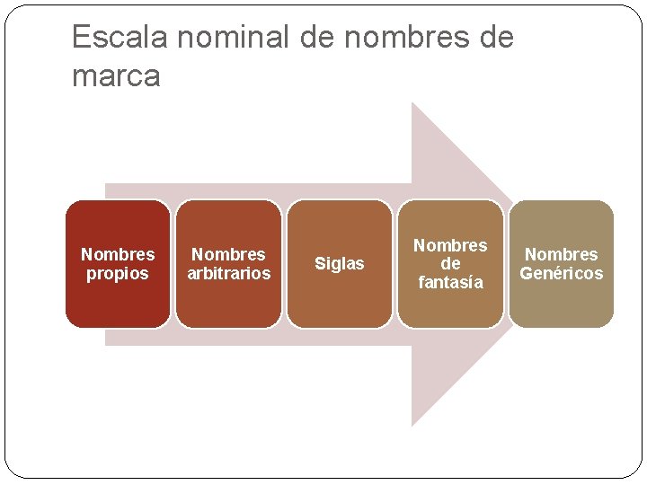 Escala nominal de nombres de marca Nombres propios Nombres arbitrarios Siglas Nombres de fantasía