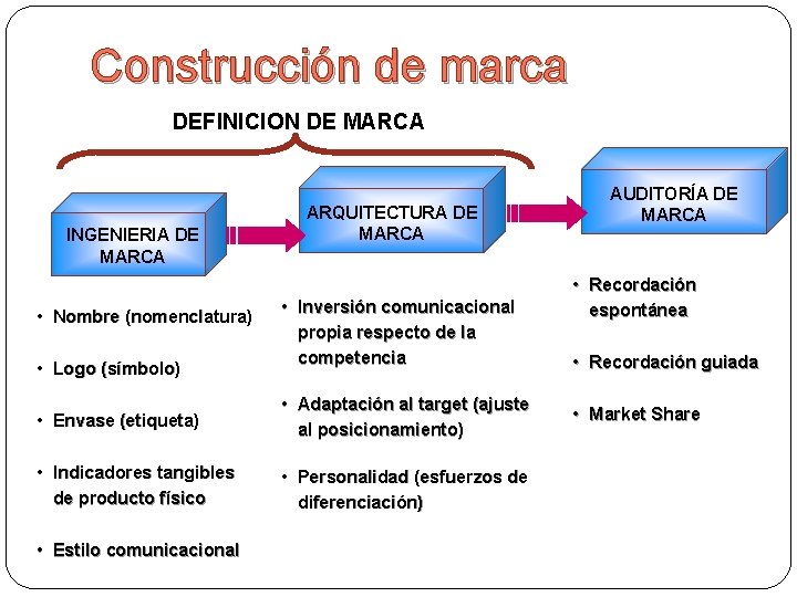 Construcción de marca DEFINICION DE MARCA INGENIERIA DE MARCA • Nombre (nomenclatura) • Logo
