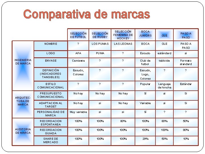 Comparativa de marcas INGENIERIA DE MARCA ARQUITECTURA DE MARCA AUDITORIA DE MARCA SELECCIÓN DE