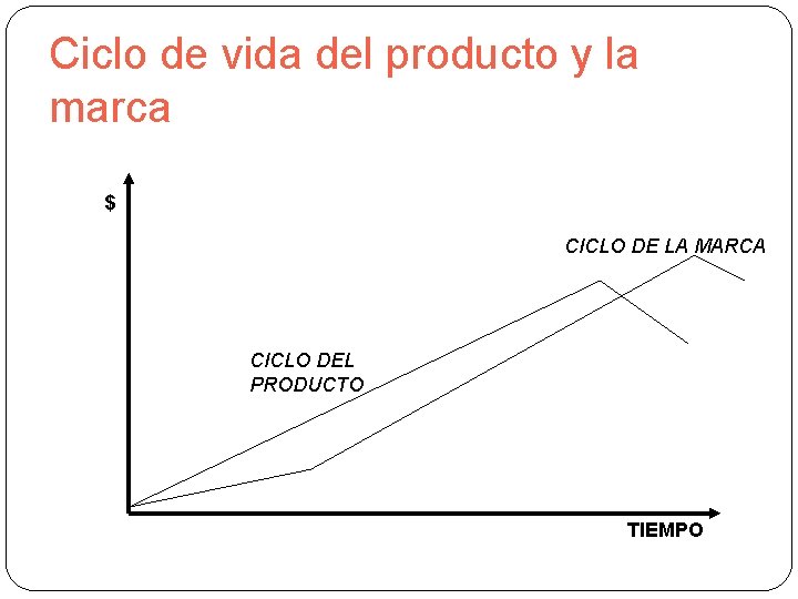 Ciclo de vida del producto y la marca $ CICLO DE LA MARCA CICLO