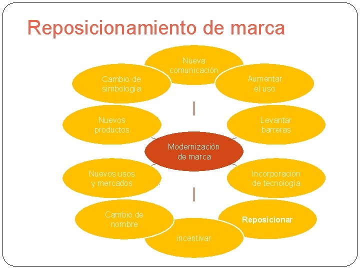 Reposicionamiento de marca Cambio de simbología Nueva comunicación Nuevos productos Aumentar el uso Levantar