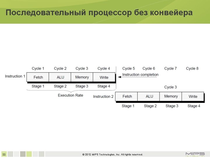 Последовательный процессор без конвейера 22 © 2012 MIPS Technologies, Inc. All rights reserved. 