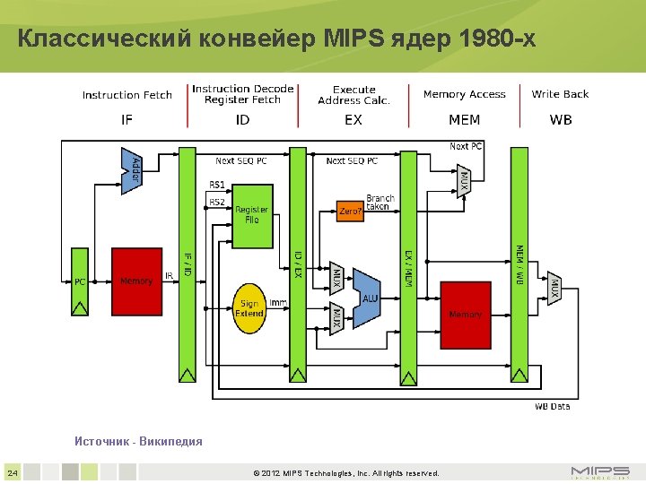 Классический конвейер MIPS ядер 1980 -х Источник - Википедия 24 © 2012 MIPS Technologies,
