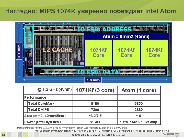 Наглядно: MIPS 1074 K уверенно побеждает Intel Atom = 9 mm 2 (45 nm)