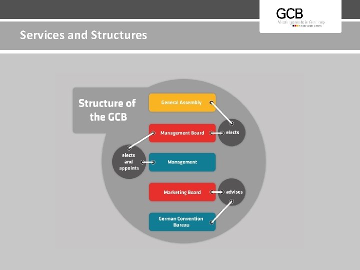 Services and Structures Organisation of the German Convention Bureau 13 