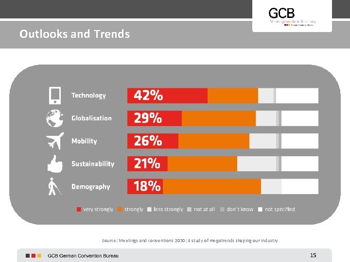 Outlooks and Trends Source: Meetings and conventions 2030: A study of megatrends shaping our