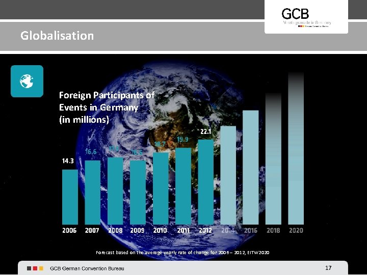 Globalisation Foreign Participants of Events in Germany (in millions) Forecast based on the average