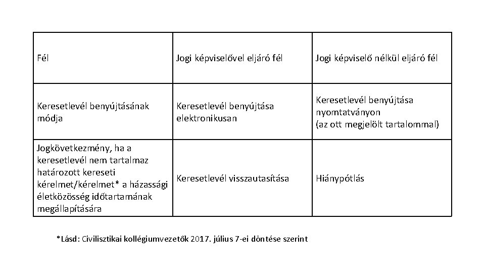 Fél Jogi képviselővel eljáró fél Jogi képviselő nélkül eljáró fél Keresetlevél benyújtásának módja Keresetlevél