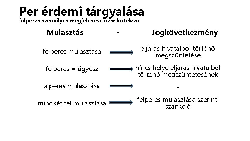 Per érdemi tárgyalása felperes személyes megjelenése nem kötelező Mulasztás - Jogkövetkezmény felperes mulasztása eljárás