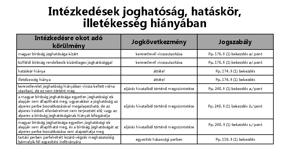 Intézkedések joghatóság, hatáskör, illetékesség hiányában Intézkedésre okot adó körülmény Jogkövetkezmény Jogszabály magyar bíróság joghatósága