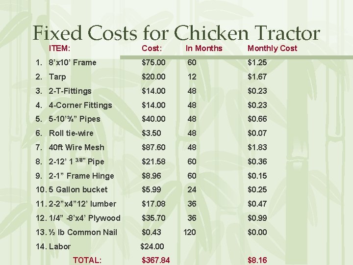 Fixed Costs for Chicken Tractor ITEM: Cost: In Months Monthly Cost 1. 8’x 10’