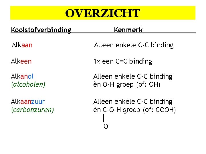 OVERZICHT Koolstofverbinding Kenmerk Alkaan Alleen enkele C-C binding Alkeen 1 x een C=C binding