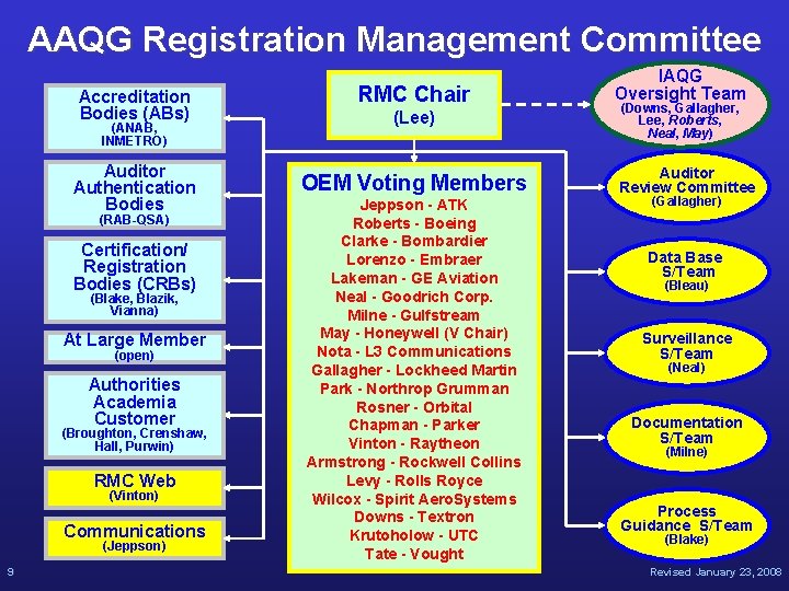 AAQG Registration Management Committee Accreditation Bodies (ABs) (ANAB, INMETRO) Auditor Authentication Bodies (RAB-QSA) Certification/