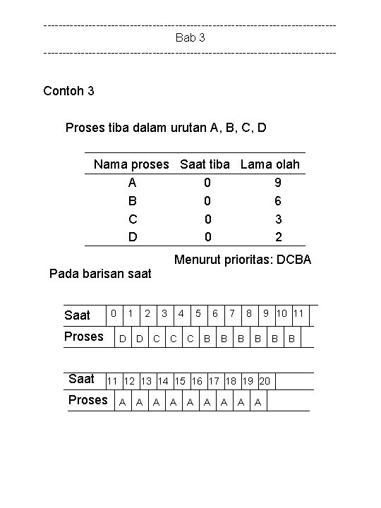 ---------------------------------------Bab 3 --------------------------------------- Contoh 3 Proses tiba dalam urutan A, B, C, D Nama