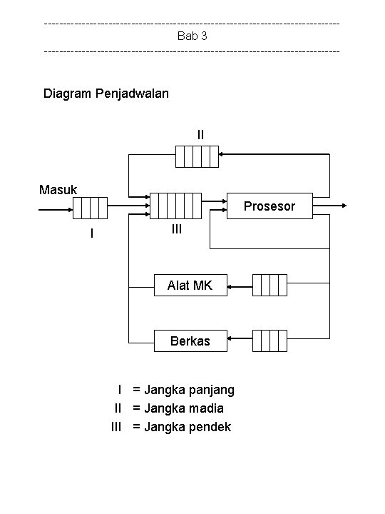 ---------------------------------------Bab 3 --------------------------------------- Diagram Penjadwalan II Masuk Prosesor I III Alat MK Berkas I