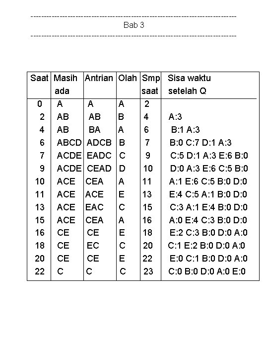 ---------------------------------------Bab 3 --------------------------------------- Saat Masih ada 0 A 2 AB 4 AB 6 ABCD