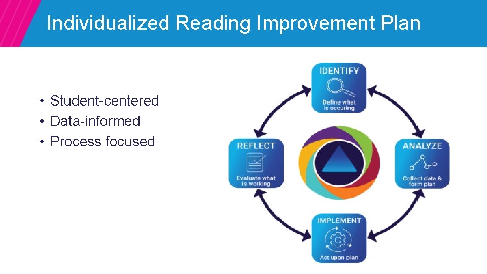 Individualized Reading Improvement Plan • Student-centered • Data-informed • Process focused 