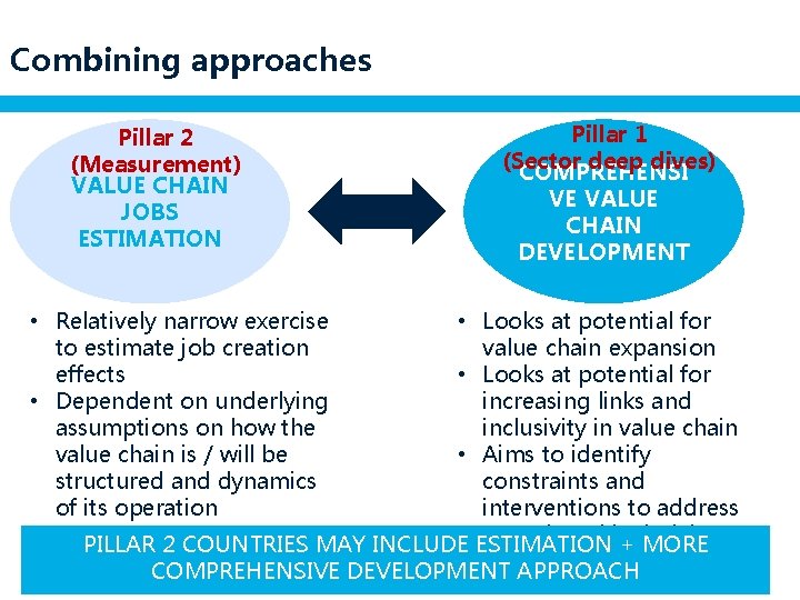 Combining approaches Pillar 2 (Measurement) VALUE CHAIN JOBS ESTIMATION Pillar 1 (Sector deep dives)