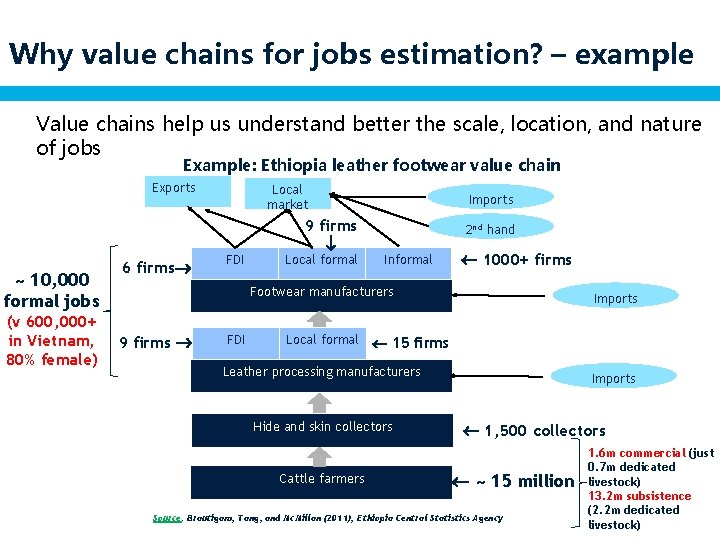 Why value chains for jobs estimation? – example Value chains help us understand better