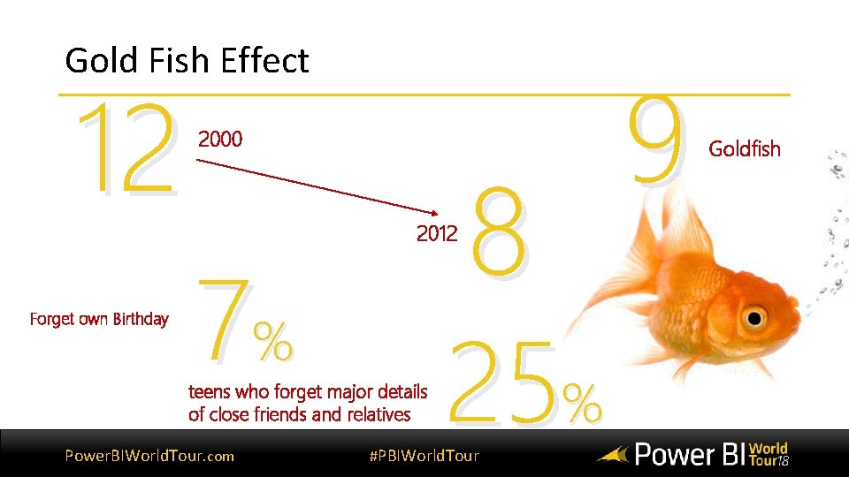 Gold Fish Effect 12 Forget own Birthday 2000 7% 2012 teens who forget major