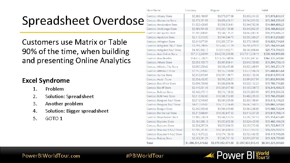Spreadsheet Overdose Customers use Matrix or Table 90% of the time, when building and