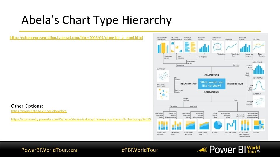 Abela’s Chart Type Hierarchy http: //extremepresentation. typepad. com/blog/2006/09/choosing_a_good. html Other Options: https: //www. data-to-viz.