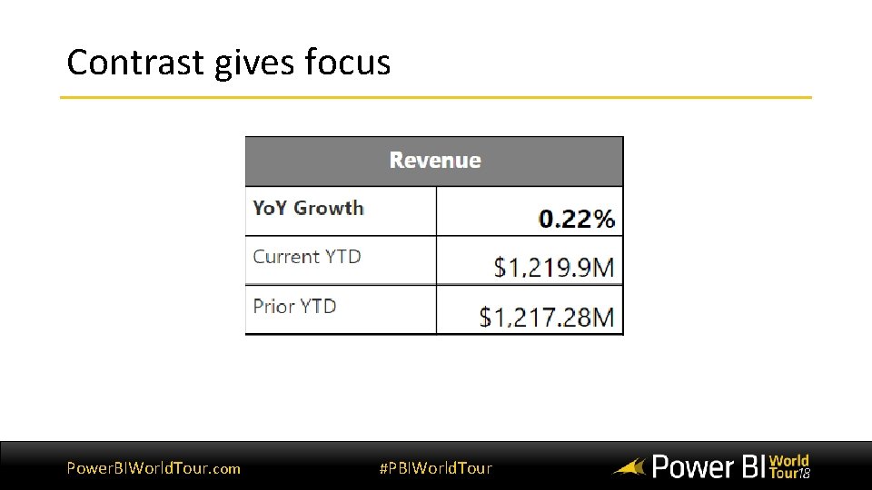 Contrast gives focus Power. BIWorld. Tour. com #PBIWorld. Tour 