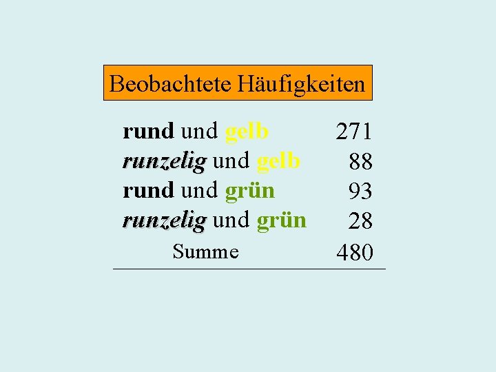 Beobachtete Häufigkeiten rund gelb runzelig und gelb rund grün runzelig und grün Summe 271