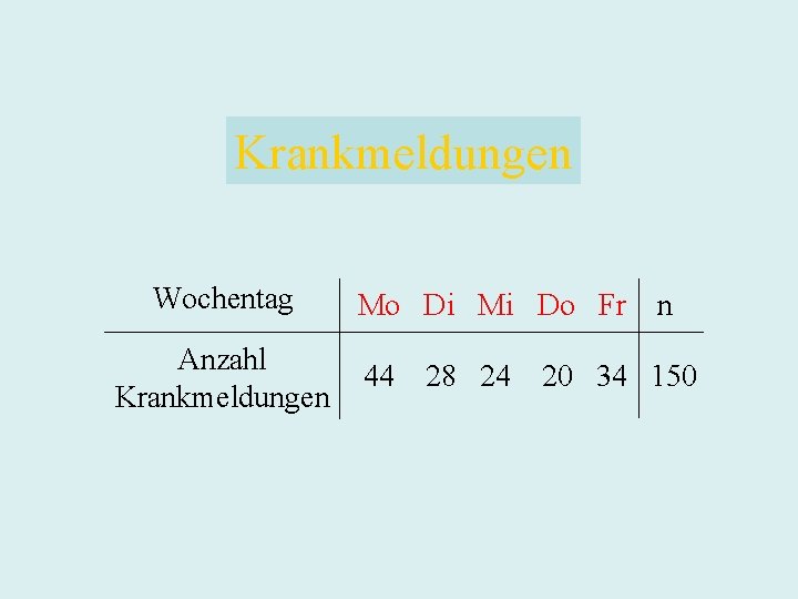 Krankmeldungen Wochentag Anzahl Krankmeldungen Mo Di Mi Do Fr 44 28 24 n 20