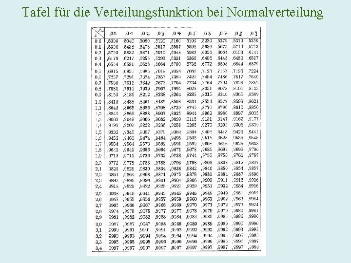 Tafel für die Verteilungsfunktion bei Normalverteilung 