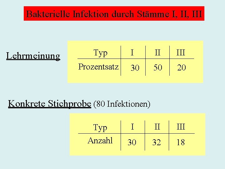 Bakterielle Infektion durch Stämme I, III Lehrmeinung Typ Prozentsatz I II III 30 50