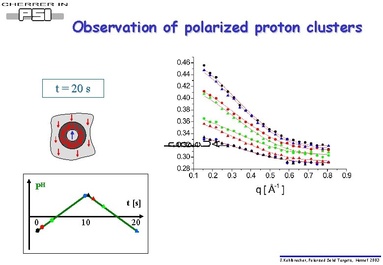 Observation of polarized proton clusters ttt===13. 4 10. 1 10. 9 0. 1 0.