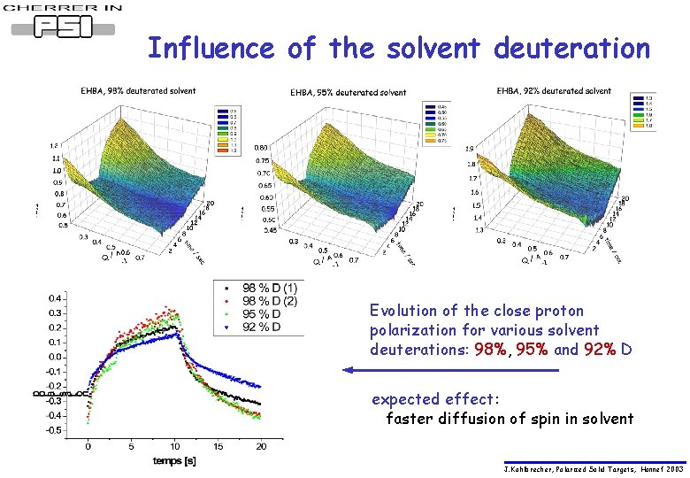 Influence of the solvent deuteration Evolution of the close proton polarization for various solvent