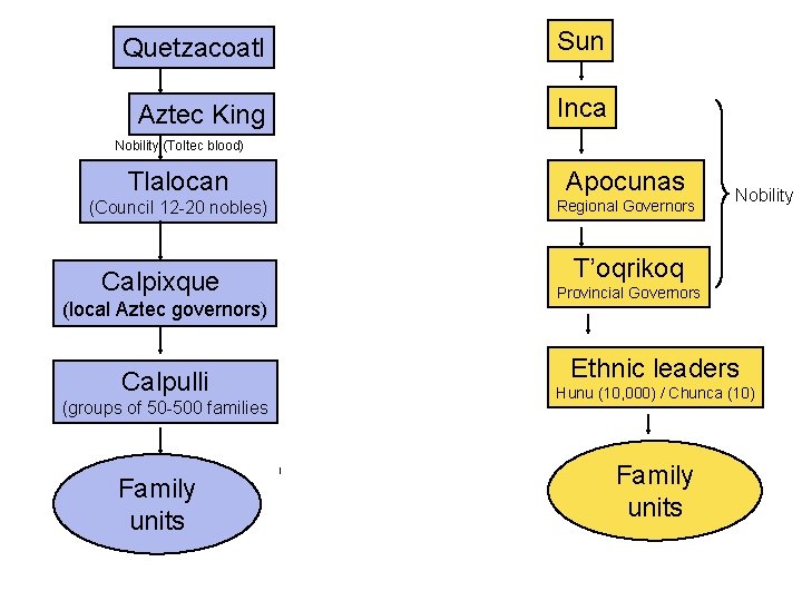 Quetzacoatl God Sun Aztec King Pope Inca Nobility (Toltec blood) Tlalocan (Council 12 -20