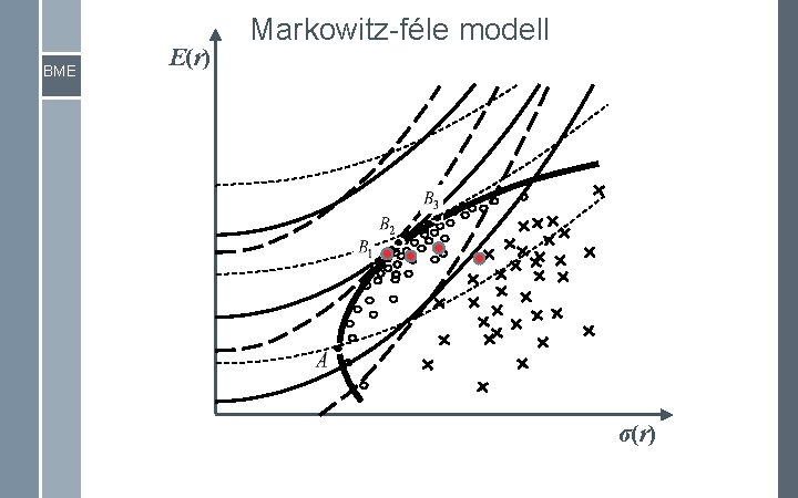 BME E(r) Markowitz-féle modell σ(r) 