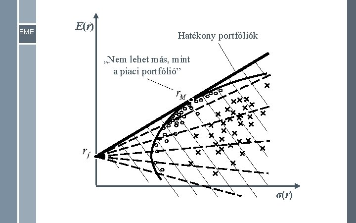 BME E(r) Hatékony portfóliók „Nem lehet más, mint a piaci portfólió” σ(r) BME E(r) Hatékony portfóliók „Nem lehet más, mint a piaci portfólió” σ(r)