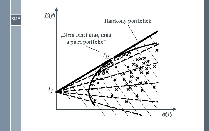 BME E(r) Hatékony portfóliók „Nem lehet más, mint a piaci portfólió” σ(r) 