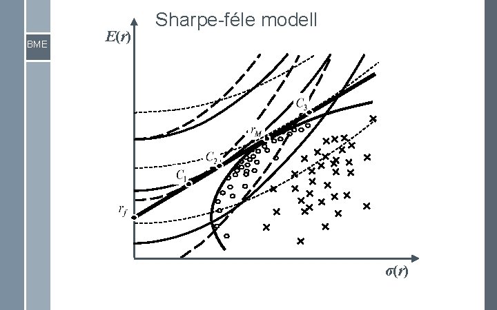 BME E(r) Sharpe-féle modell σ(r) 