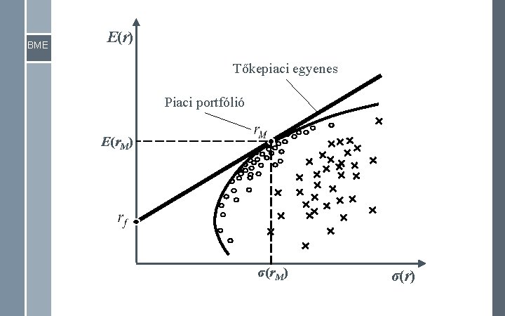 BME E(r) Tőkepiaci egyenes Piaci portfólió E(r. M) σ(r) 