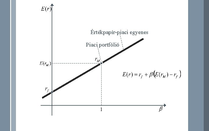 Értékpapír-piaci egyenes Piaci portfólió 