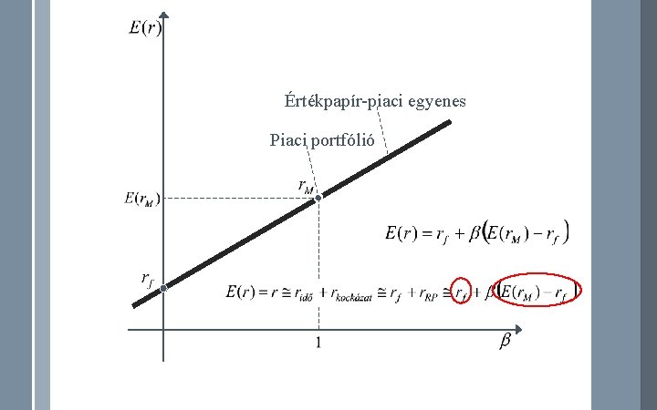 Értékpapír-piaci egyenes Piaci portfólió 