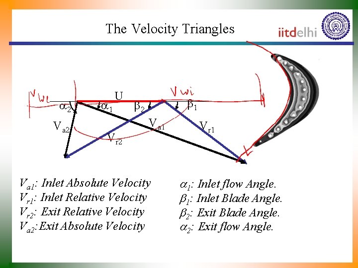 The Velocity Triangles a 2 Va 2 a 1 U Vr 2 b 1